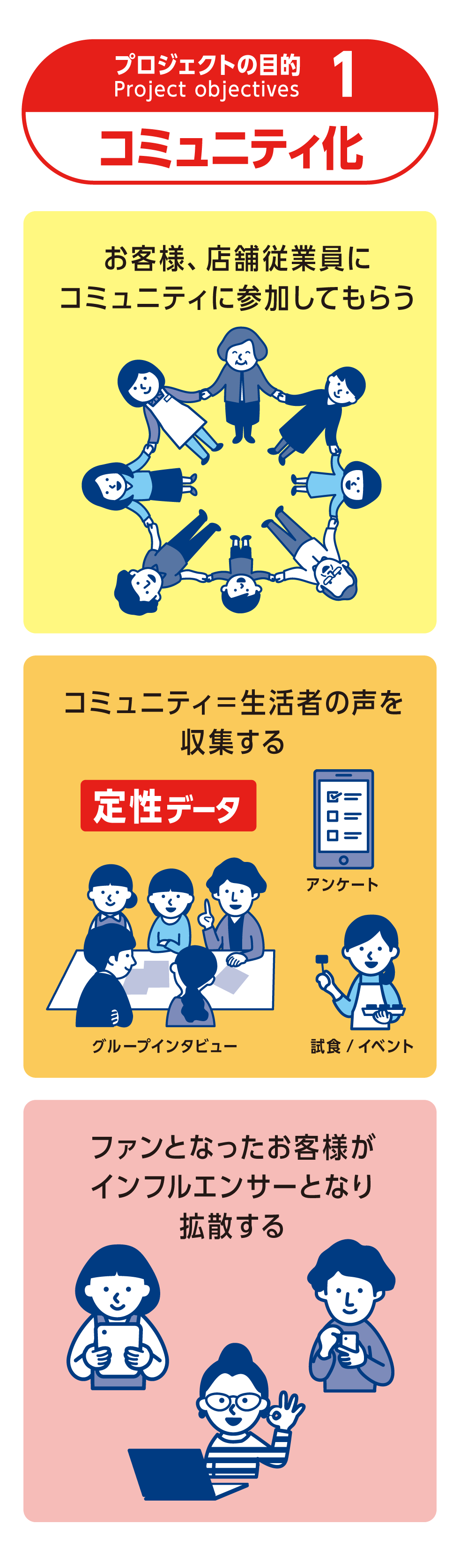 コミュニティ化