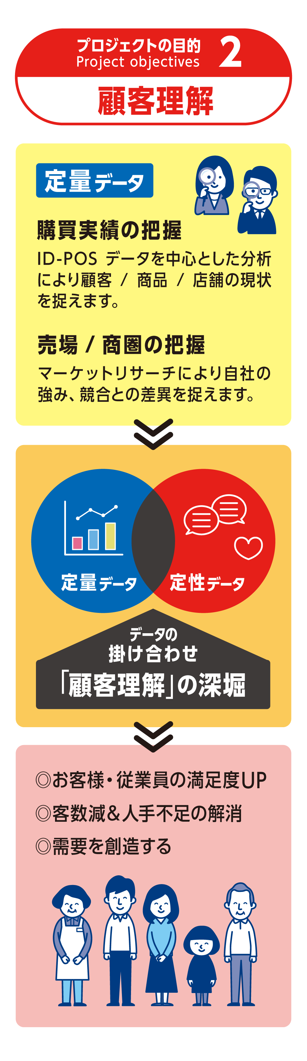 顧客理解